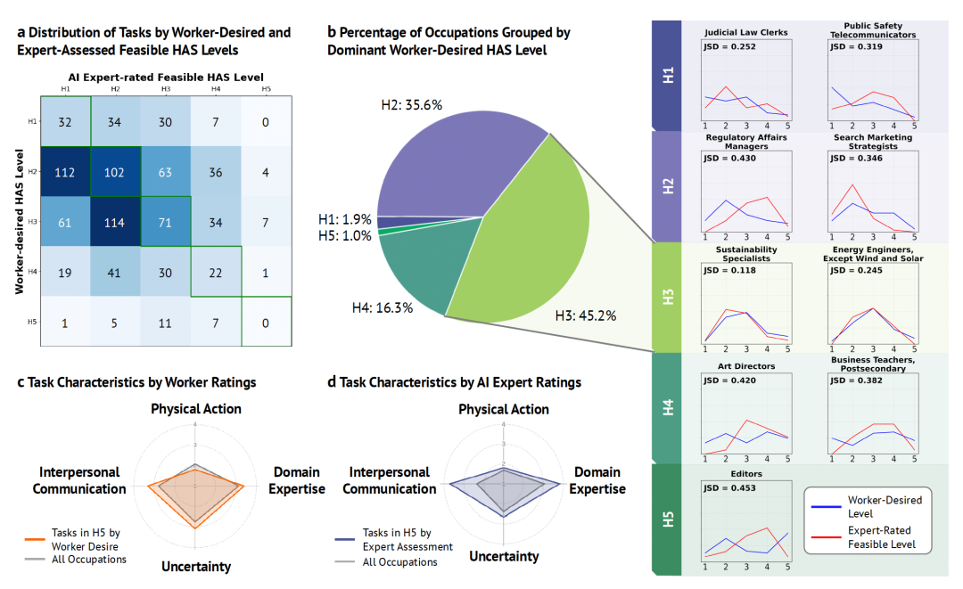 图4 人类介入度分布