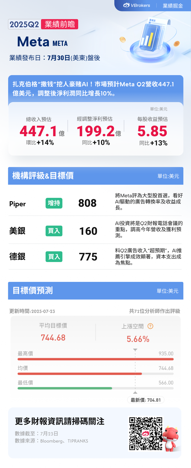 财报前瞻| 扎克伯格“撒钱”豪赌AI！Meta Q2营收料稳升14%，广告收入冲击440亿美元