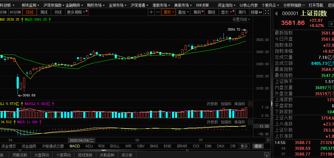 2025/07/23 上证市场看技术形态会继续震荡上行。
