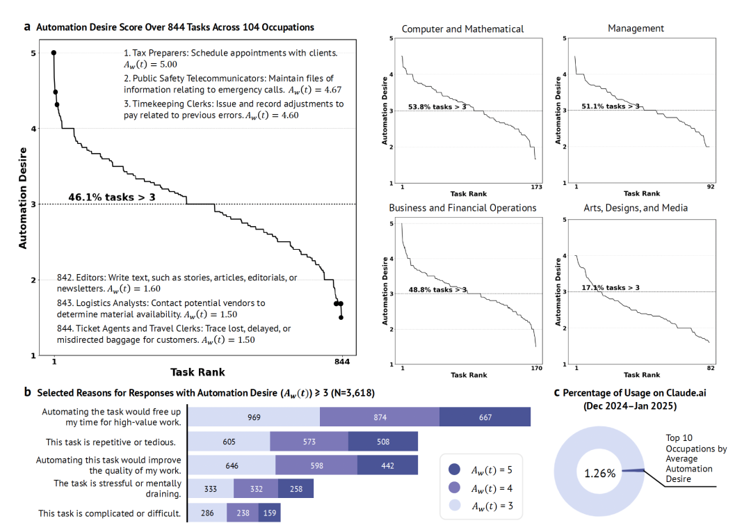 图2 自动化愿望排行