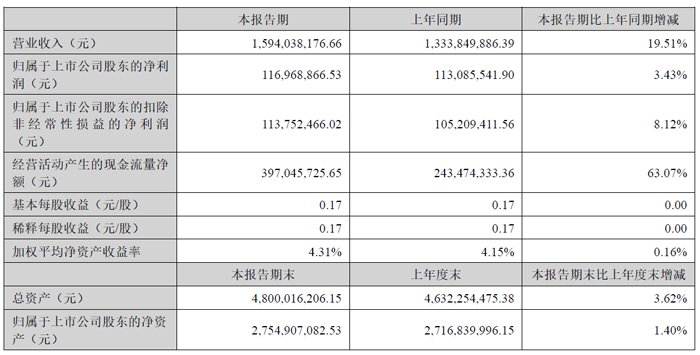 聚灿光电2025年半年度财报：营收15.94 亿元，同增19.51%
