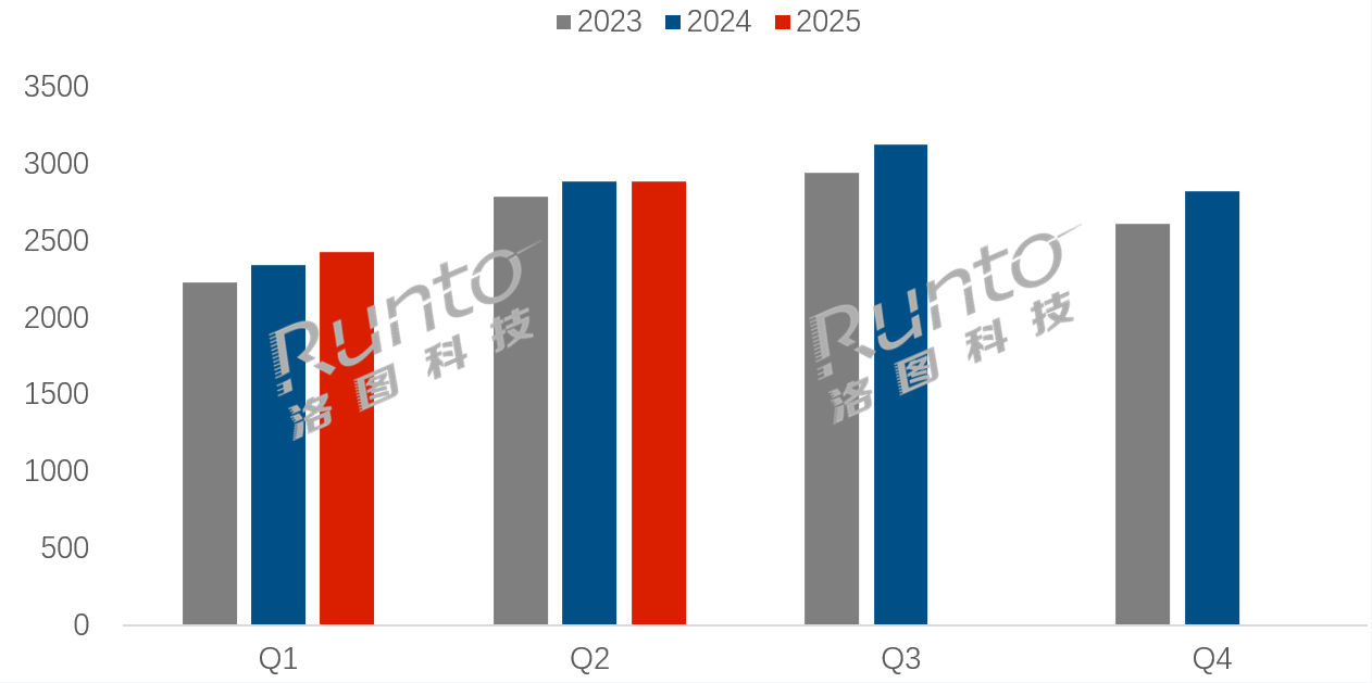 强者恒强！上半年全球彩电代工市场：仅三家“过线”500万台
