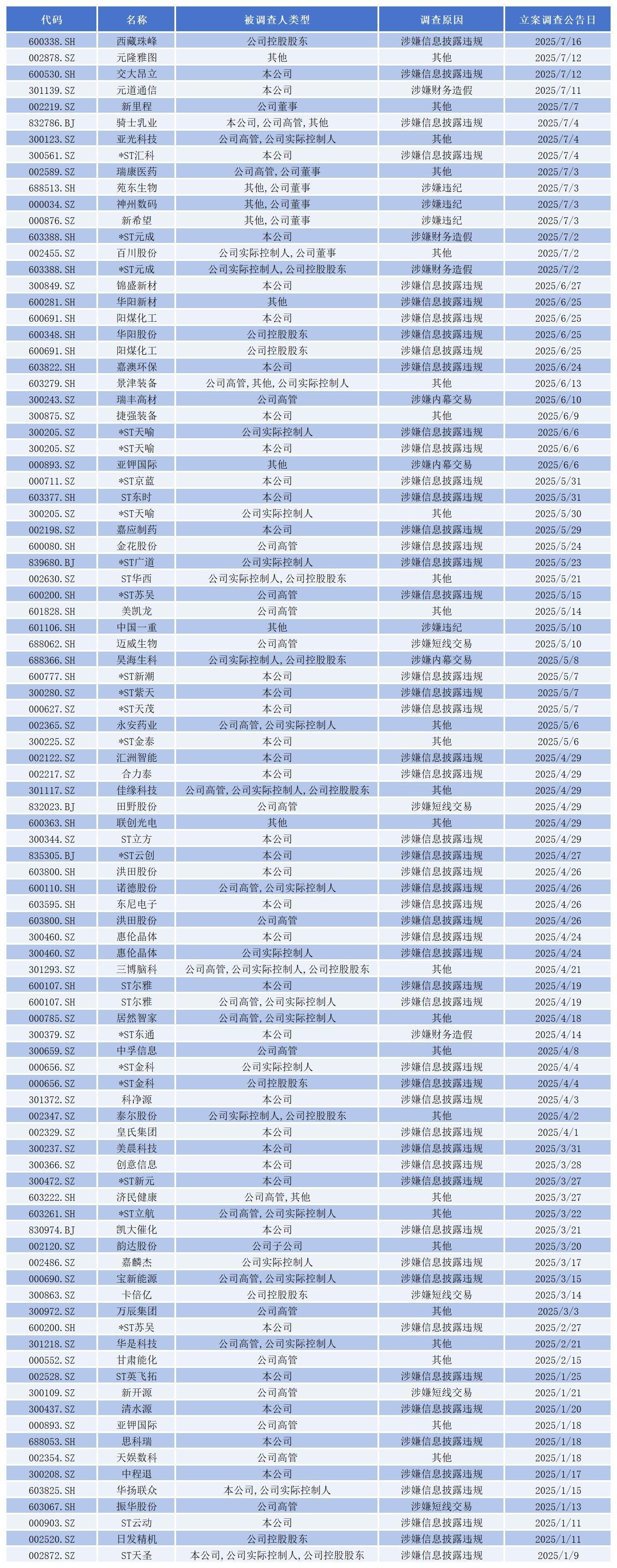 监管再出重拳！严厉打击信息披露违规行为，将反腐斗争进行到底