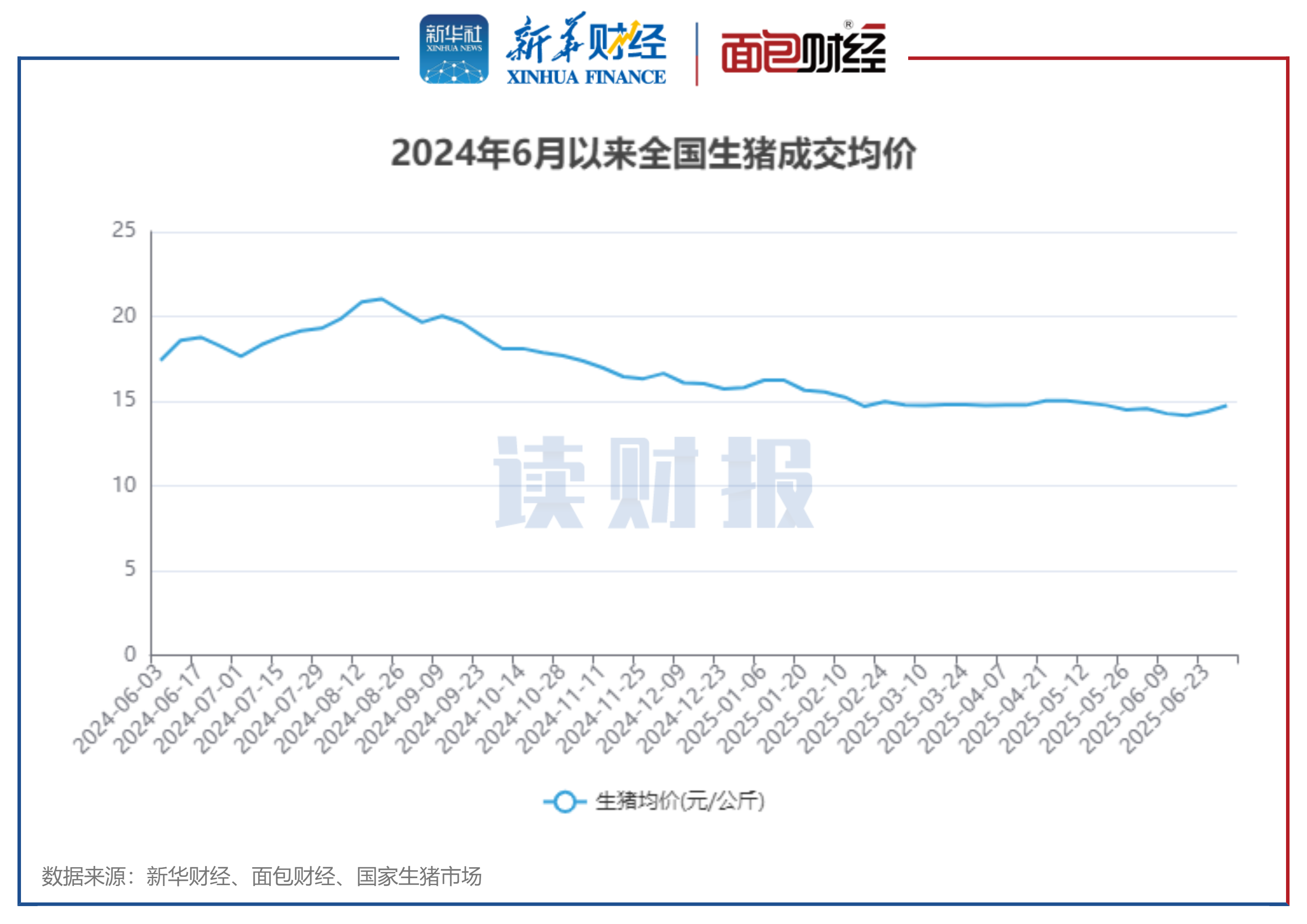 图1：2024年6月以来全国生猪成交均价