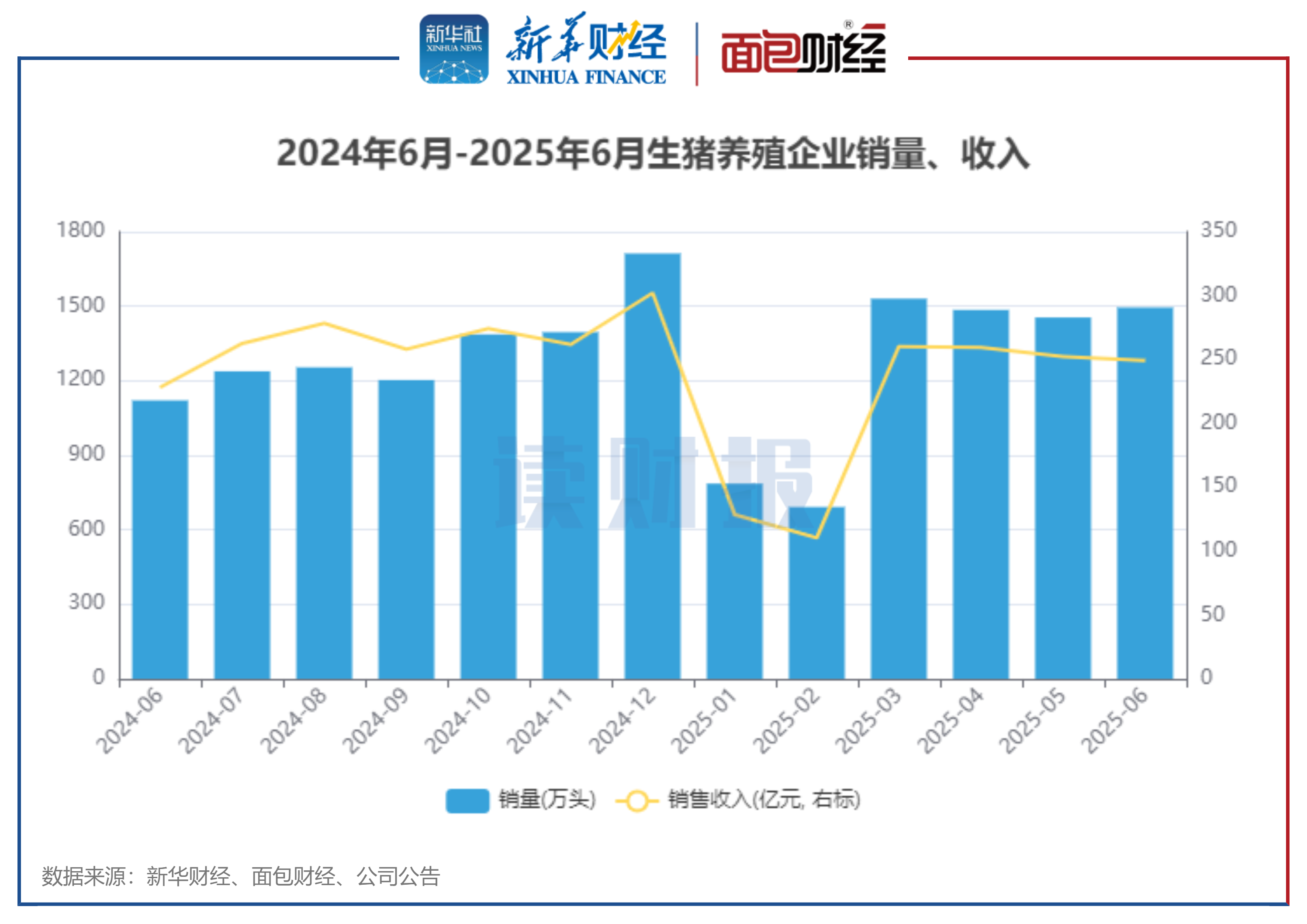 图2：2024年6月-2025年6月生猪养殖企业销量、收入