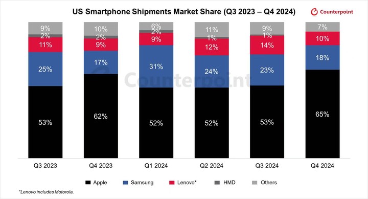 ▲ 数据来自 @Counterpoint Research