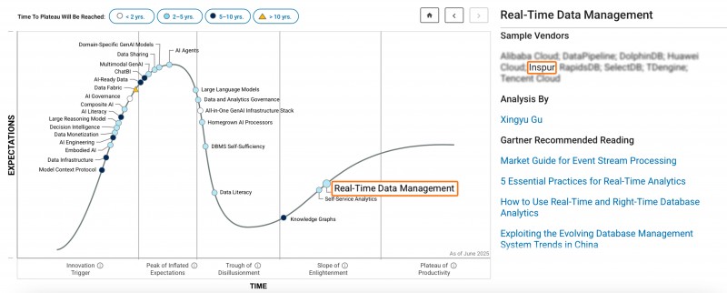 图：Gartner - 中国实时数据管理代表厂商