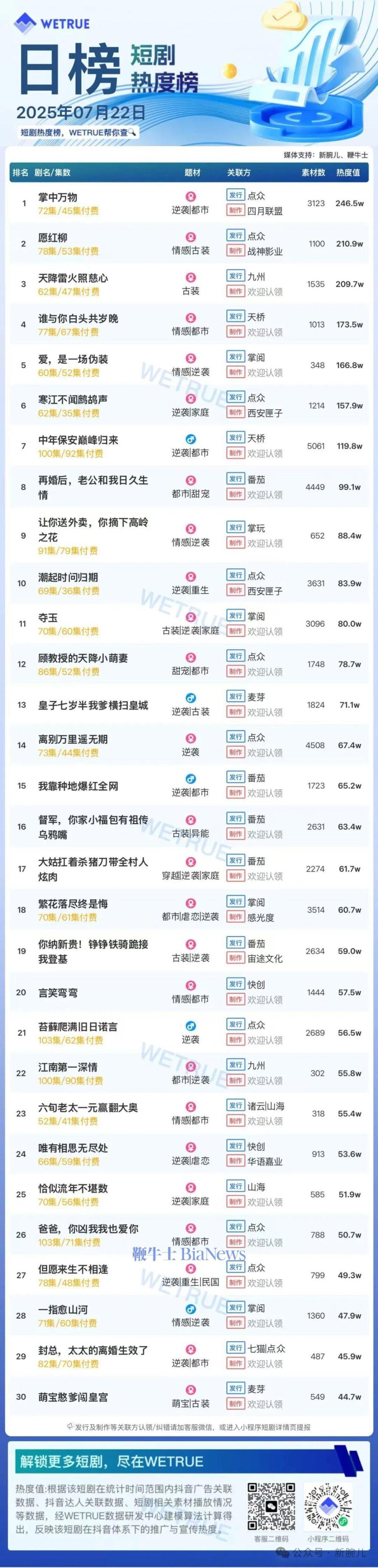 22日短剧热度榜：《掌中万物》连续两日第一，大盘热度4951万