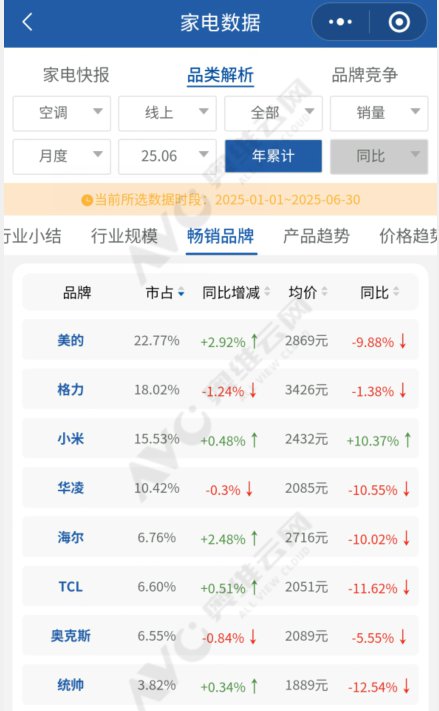 营收利润增长快、海外市场发展猛，奥克斯冲刺IPO加速空调变局