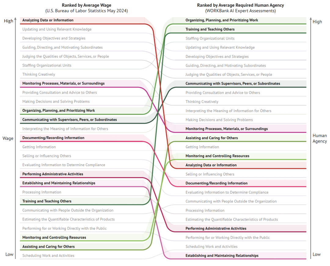图5 技能工资 vs 人类介入度排序