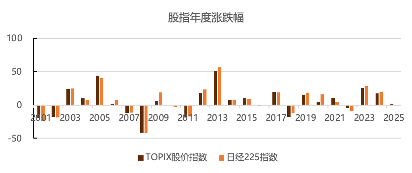数据截止：2025/7/18  数据来源：Wind 、歌斐资产
