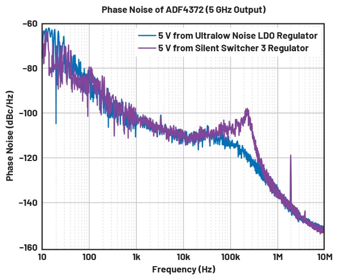 图2 超低噪声LDO稳压器(LT3045)与Silent Switcher 3稳压器(LT8625S)的5V相位噪声基线比较