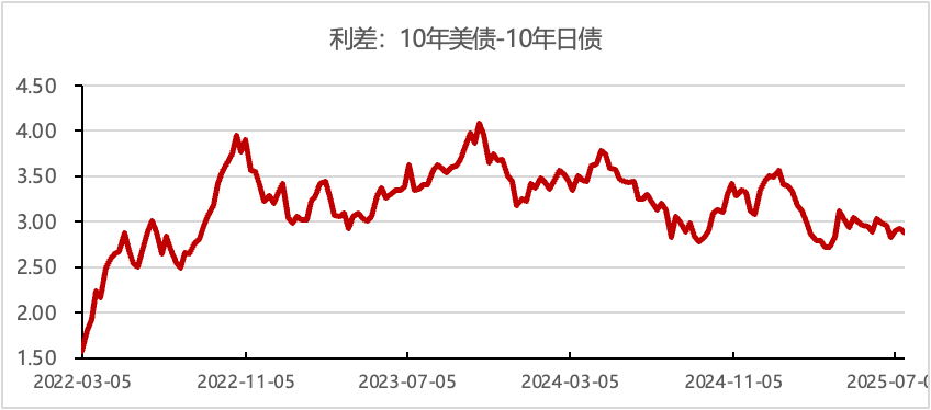 数据截止：2025/07/19 数据来源：Wind、歌斐资产