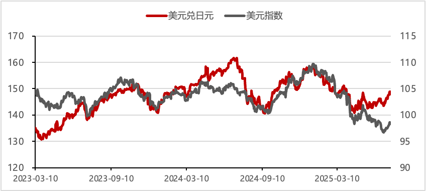 数据来源：Wind，歌斐资产 ;数据截止：2025/7/19