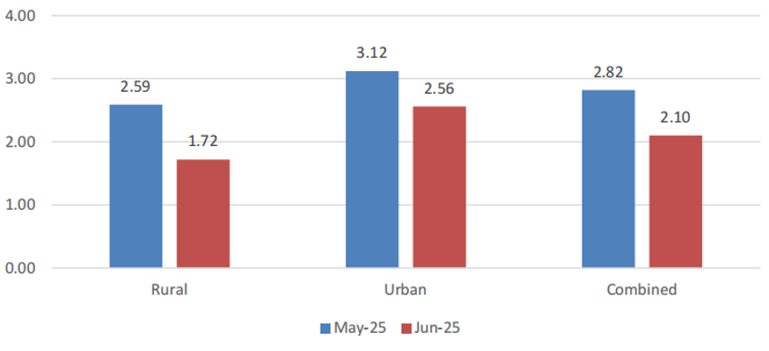 数据来源：https://www.mospi.gov.in