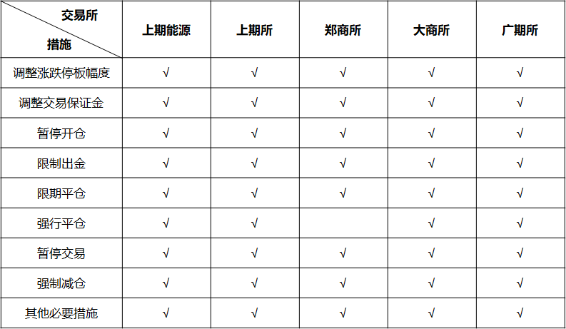来源：各交易所风险管理办法汇总