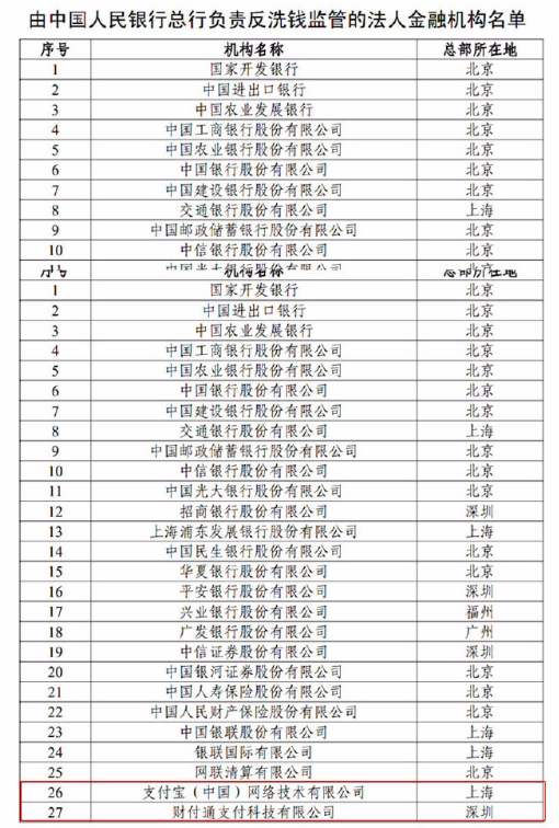 支付宝和TenPay占支付市场的40％！接受直接管理中