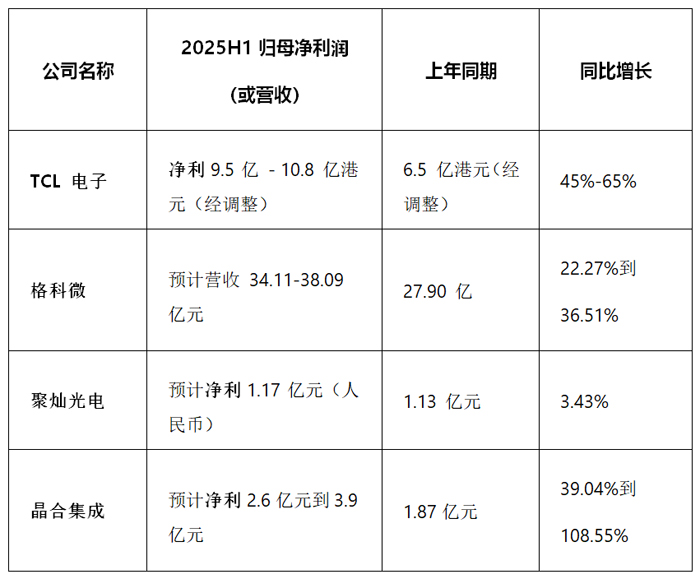 四家公司的表现半年：Jucan光电收入为15.94亿元人