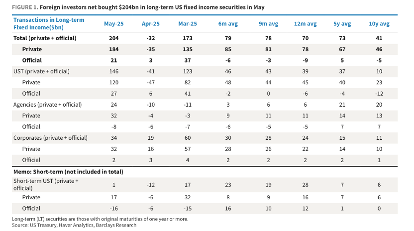 数据来源：Barclays