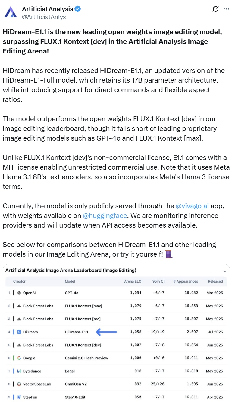 HiDream E1.1再登Artificial Analysis榜单，开启自然语言图像编辑新时代
