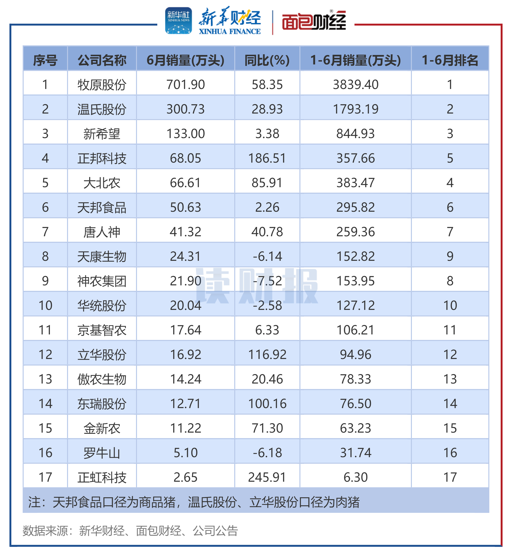 图3：生猪养殖企业2025年6月销量排名