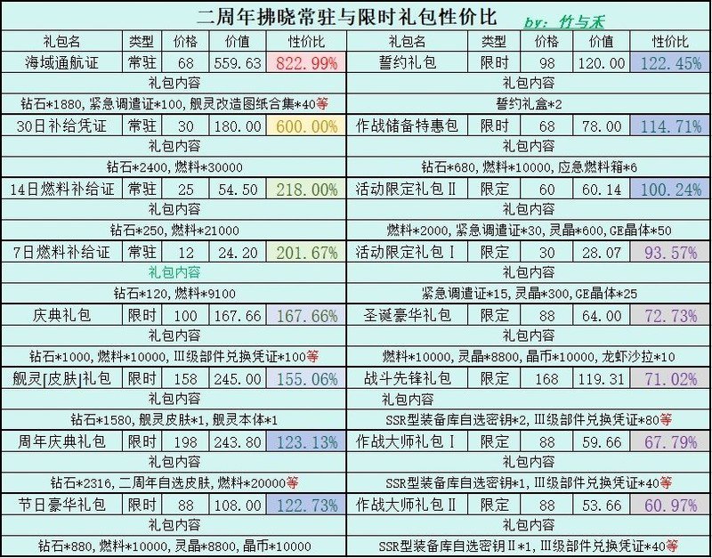 黎明礼物的最新包裹和清单的一般描述
