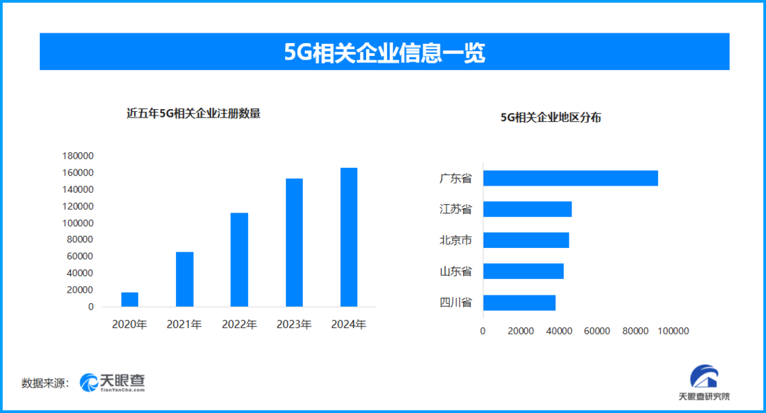 我国5G移动电话用户达11.18亿户，半年新增5G相关企业12万家｜封面有数