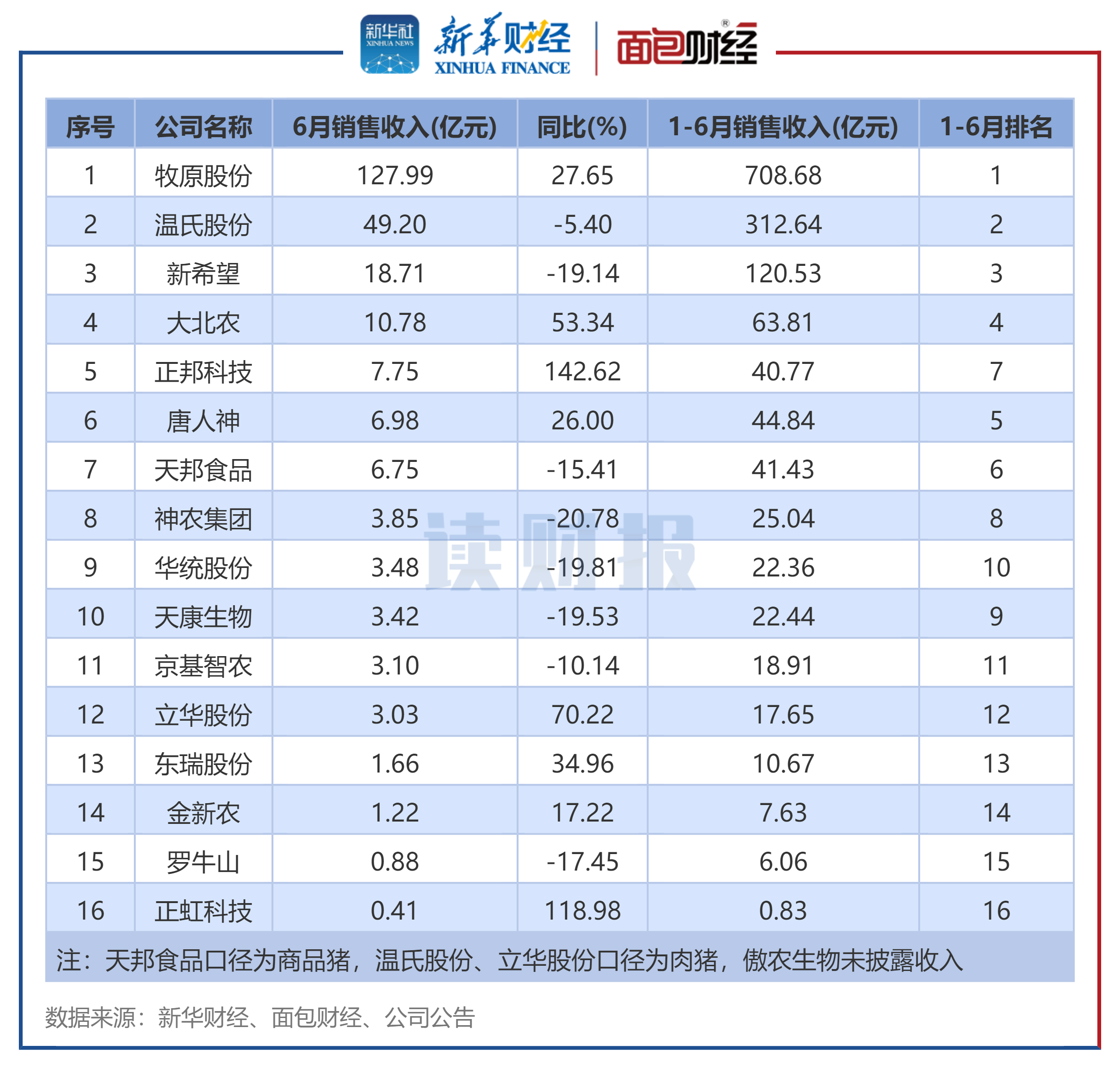 图4：生猪养殖企业2025年6月销售收入排名