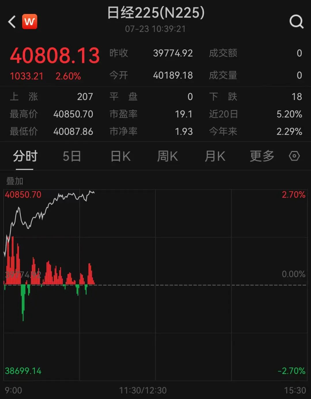 日经指数涨超1000点！特朗普称与日本达成贸易协议
