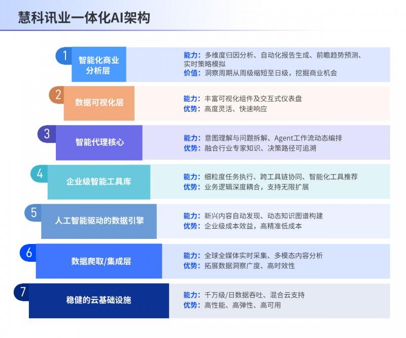 慧科讯业一体化AI Agent，实现AI应用从工具辅助到自主协同的范式跃迁