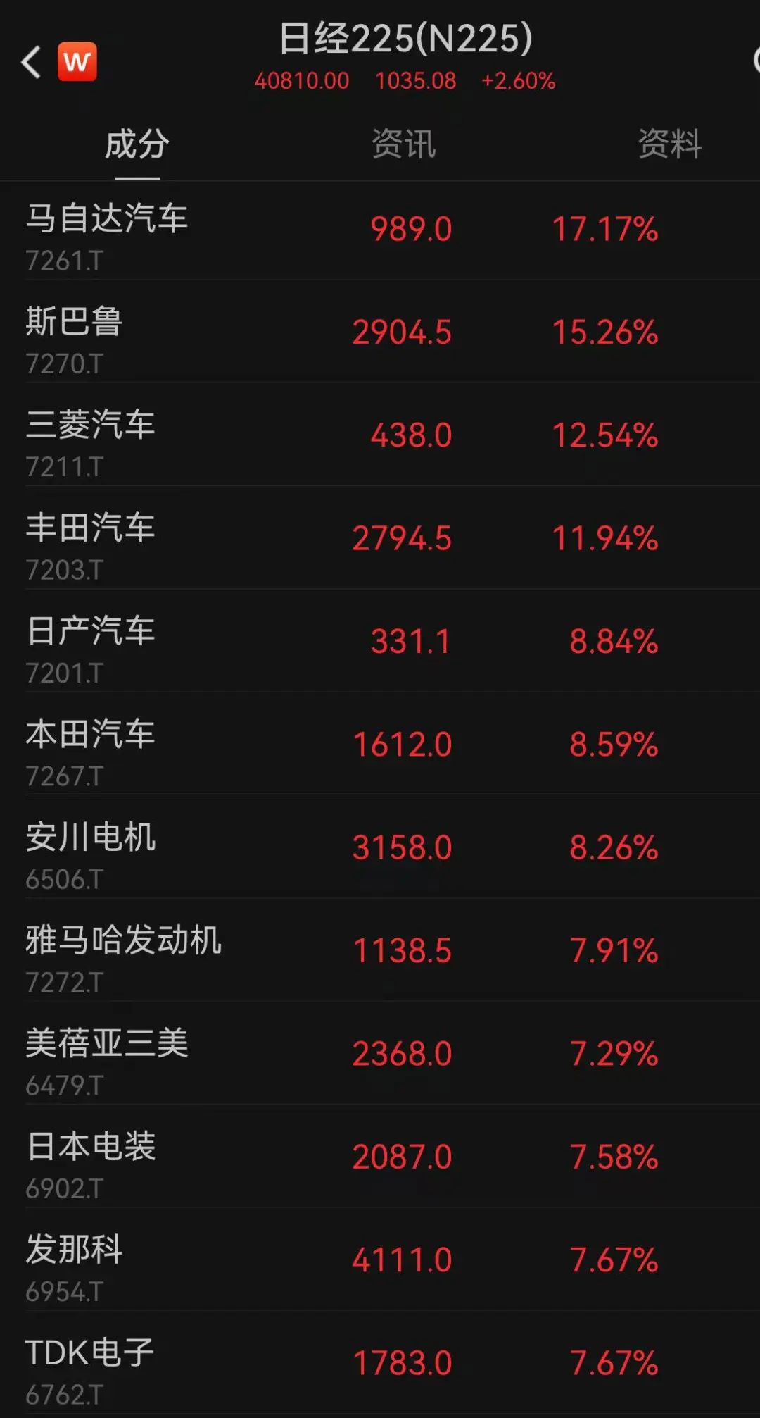 日经指数涨超1000点！特朗普称与日本达成贸易协议