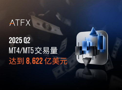 ATFX 2025Q2交易量超8622亿美元,连续20个季度稳居全球十强 ATFX 2025Q2交易量超8622亿美元,连续20个季度稳居全球十强
