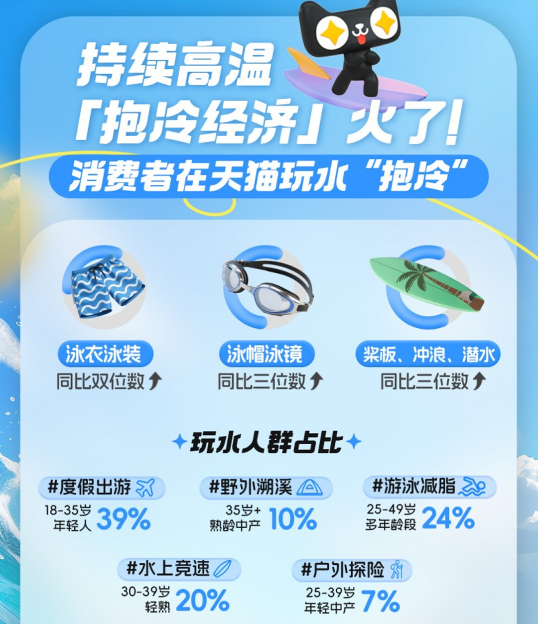持续高温消费者靠玩水“抱冷” 平台泳衣销售同比双位数增长丨封面有数 持续高温消费者靠玩水“抱冷” 平台泳衣销售同比双位数增长丨封面有数
