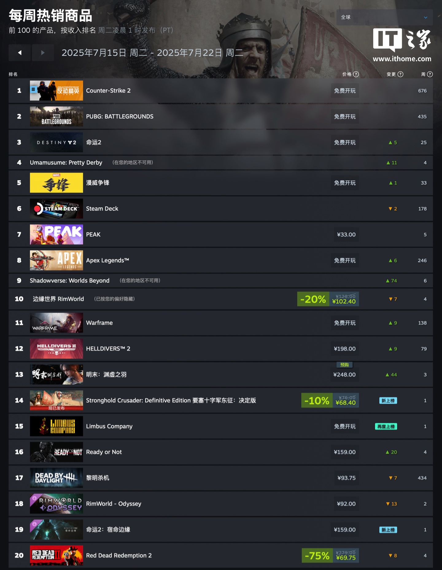 Steam 新一周销量榜：《PEAK》登顶全球榜、国产动作游戏《明末：渊虚之羽》国区第一