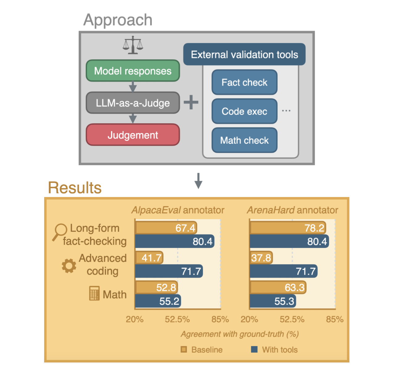 苹果携手剑桥大学设计最佳 AI 评审框架，突破复杂任务评审局限