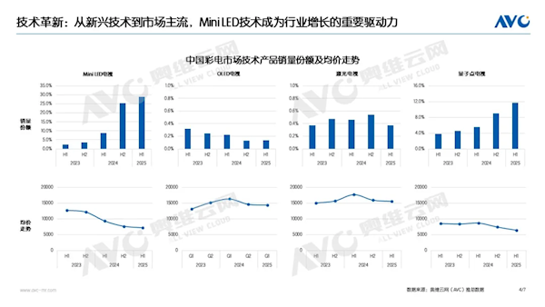 2025上半年中国彩电销量出炉：MiniLED电视渗透率达29% 增幅超2倍