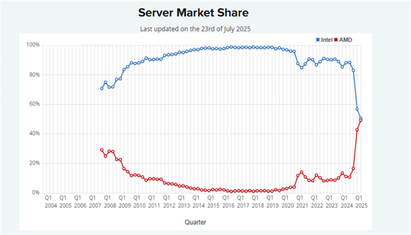 十年河东十年河西！AMD终结Intel服务器CPU独大地位：从2%到50%只用了8年