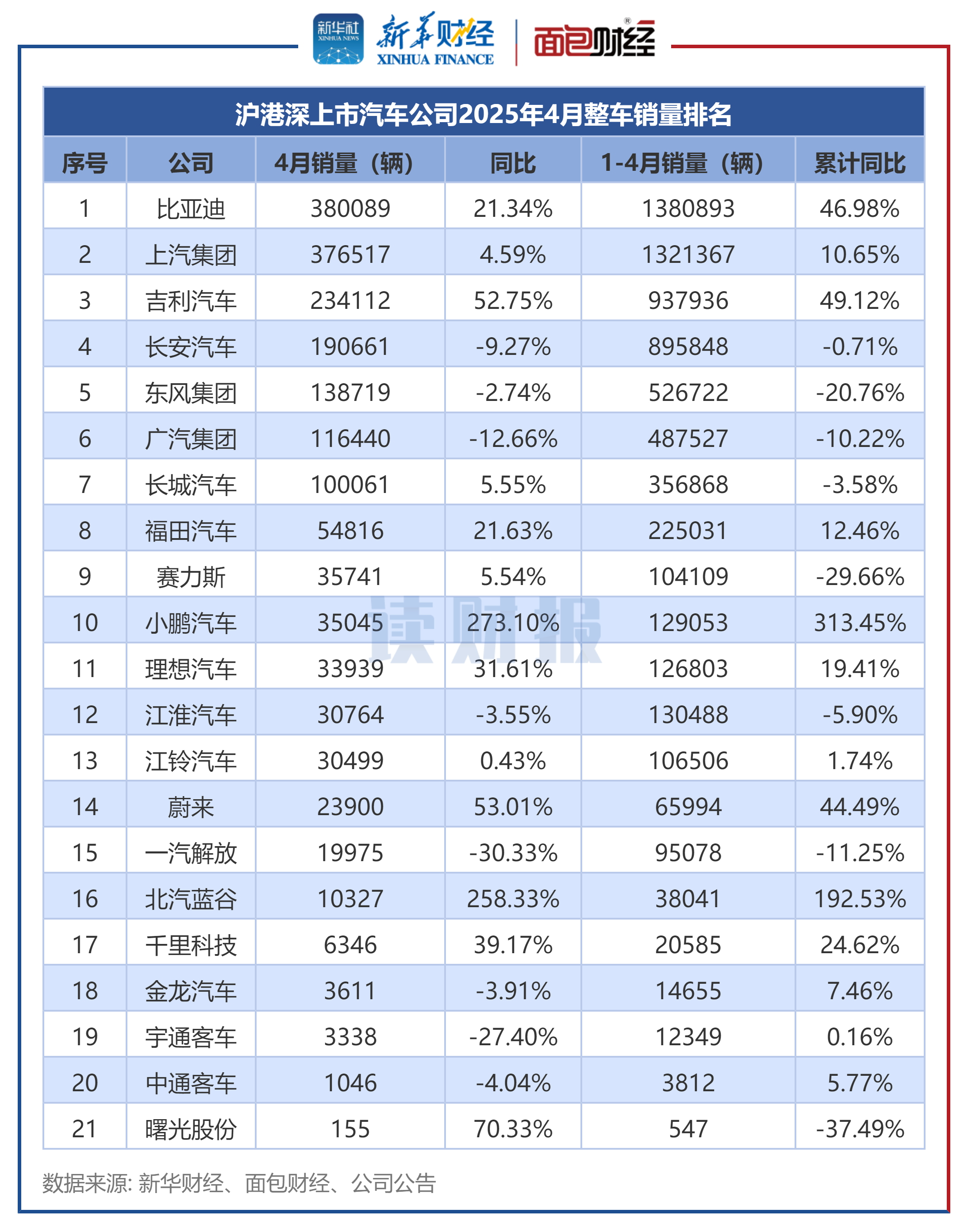 图2：沪港深上市汽车公司2025年6月整车销量排名