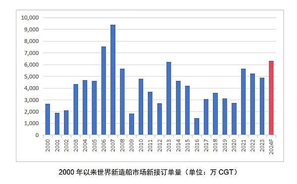 该船的制造进入了“超级周期”，Banganyun PC提供了信息能力行业和变化。