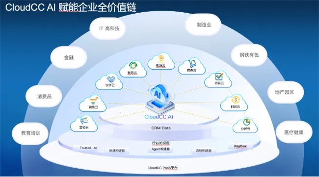 中国云发布CRM+AI来重建客户关系的智能管理