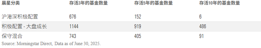 数据来源:Morningstar Direct;