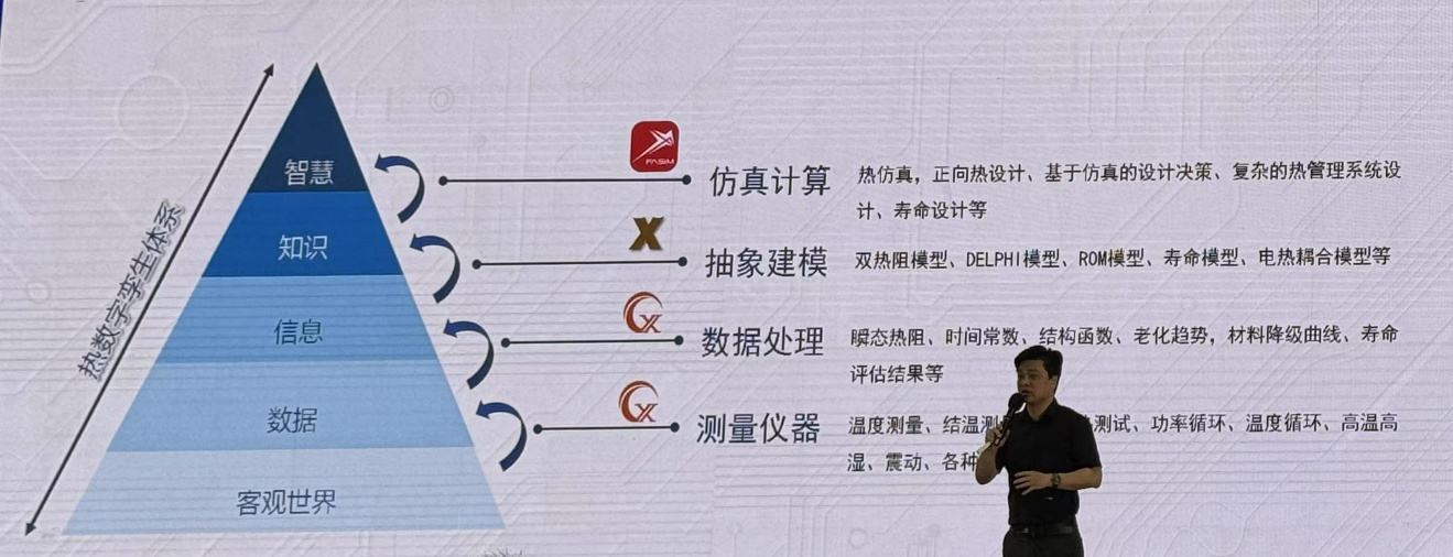 图 热数字孪生技术体系