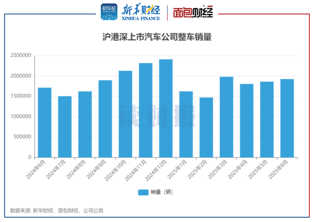 图1：沪港深上市汽车公司整车销量