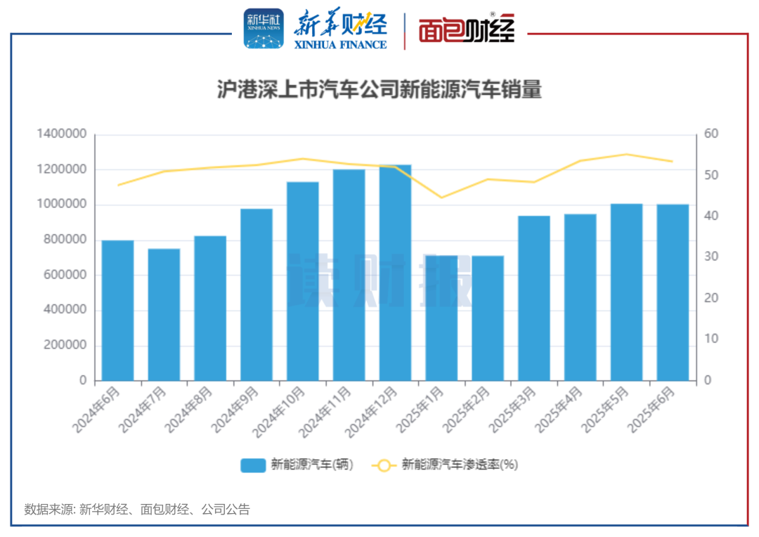 图3：沪港深上市汽车公司新能源汽车销量