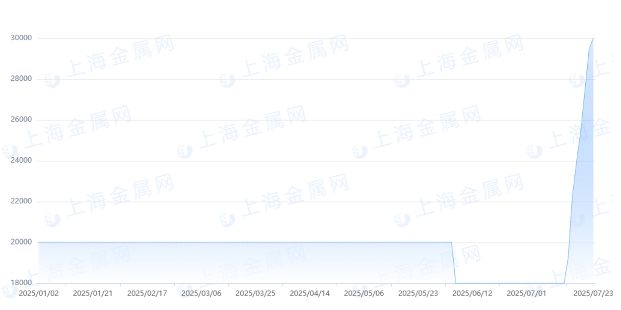雷尼奥的价格上涨了67%!分析师通常被用来模仿
