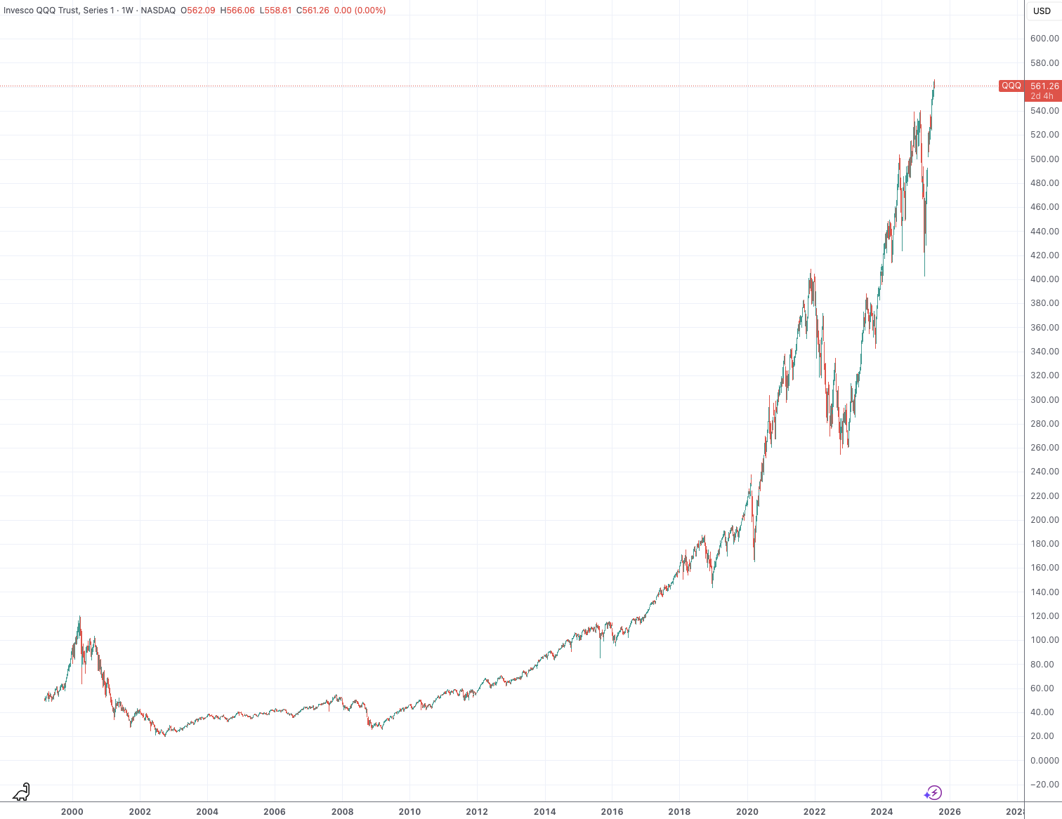 （QQQ基金月线图，开端：TradingView）