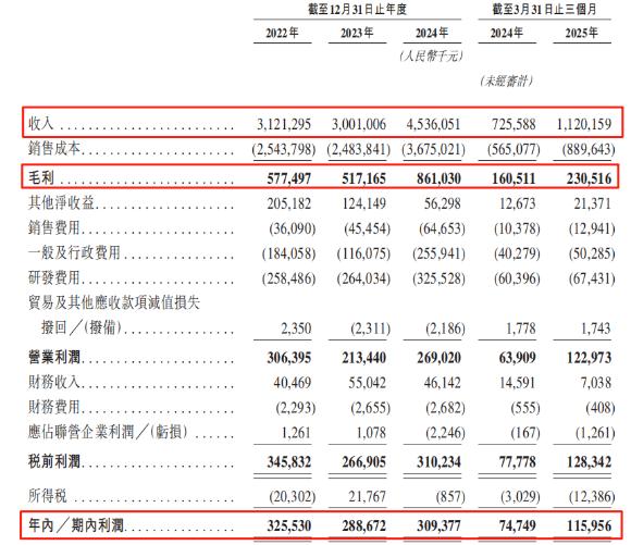 关键财务数据，包括智能消费电子、宋博士历任歌尔股份事业部高级技术经理、OPPO等。来源：招股书