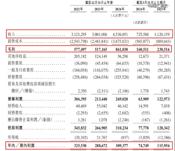 枢纽财务数据,着手:招股书