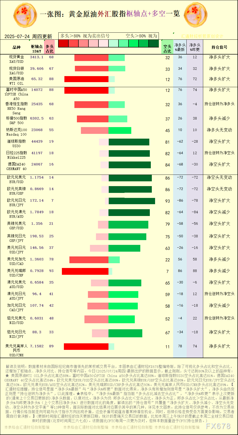 【图：黄金原油外汇股指枢轴点及多空持仓信号解读，来源：汇通财经特制图表。(点击图片放大看大图)】