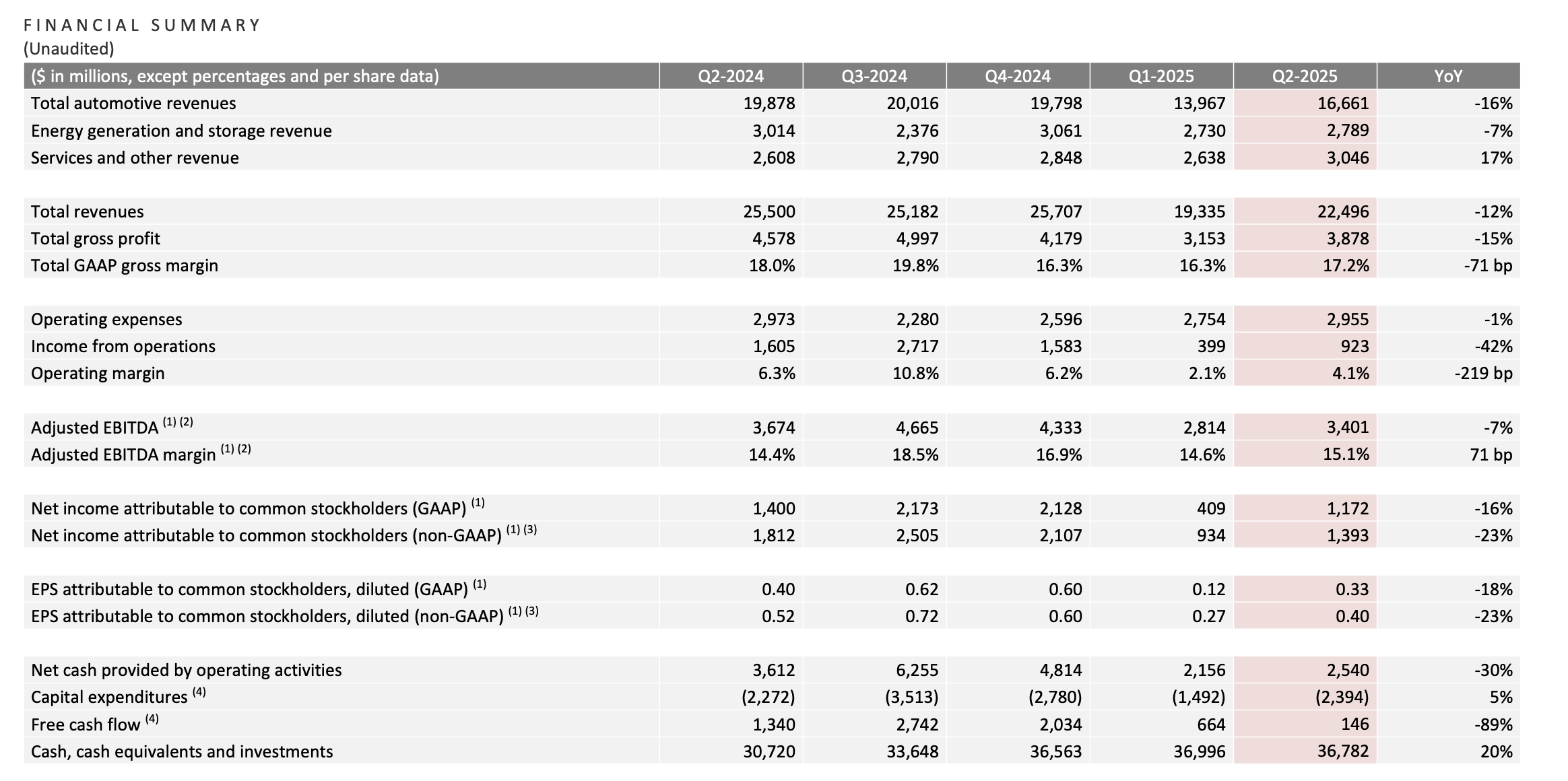 特斯拉主要财务数据。图片来源：特斯拉财报截图
